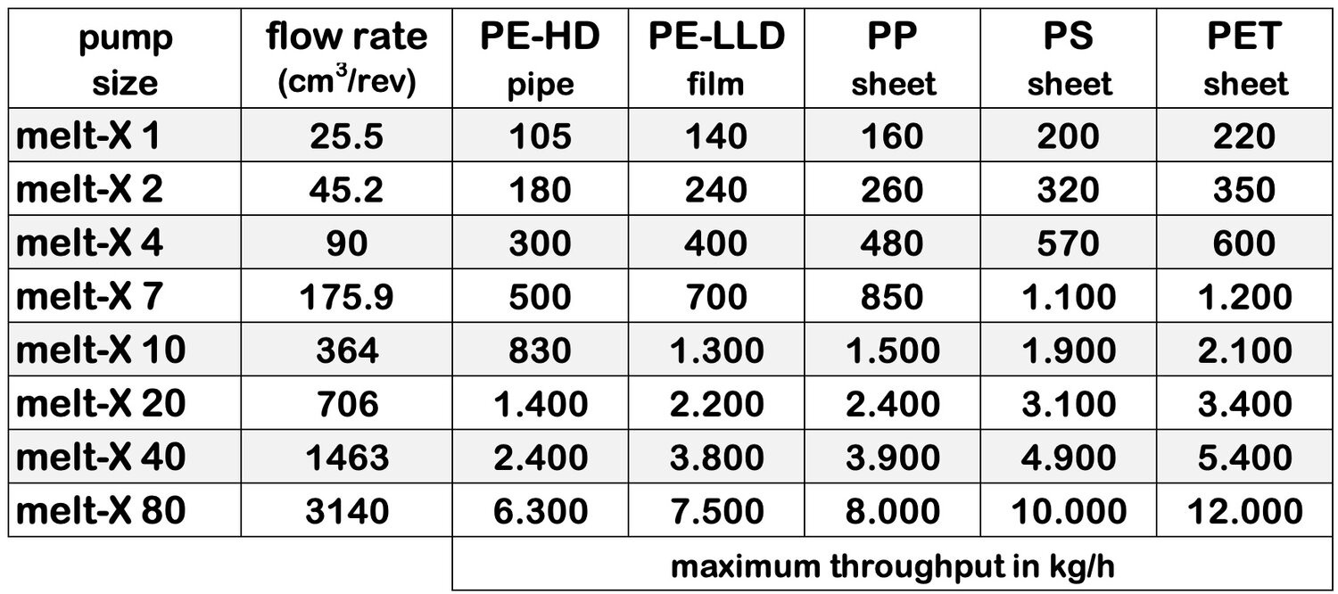 Melt -X 1 den Melt - X 80 Kadar Dişli Pompa Tablosu